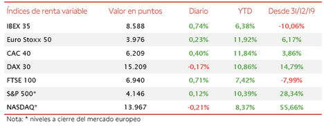 El IBEX 35, apoyado en la revalorización de los valores de sectores cíclicos, ha avanzado un 0,74% hasta 8.588 puntos