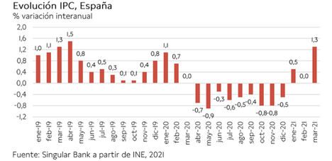 El IBEX 35, apoyado en la revalorización de los valores de sectores cíclicos, ha avanzado un 0,74% hasta 8.588 puntos