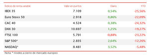 EL IBEX 35 (+0,54%) consigue superar por la mínima el umbral de 7.100 puntos