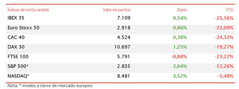 EL IBEX 35 (+0,54%) consigue superar por la mínima el umbral de 7.100 puntos