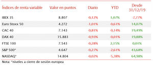 A pesar de una jornada en rojo a nivel global, el IBEX 35 mantiene los 8.800 puntos