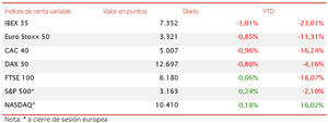 El IBEX 35 ha retrocedido un 1,01% y ha perdido el umbral de 7.400 puntos