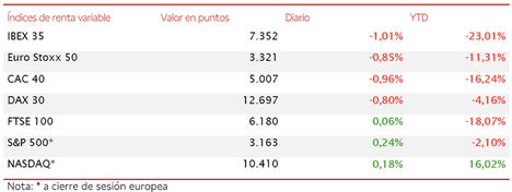 El IBEX 35 ha retrocedido un 1,01% y ha perdido el umbral de 7.400 puntos
