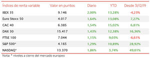 El IBEX 35 ha cerrado la semana por encima del nivel de 9.100 puntos