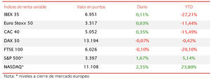 El principal índice bursátil español inicia la semana en positivo y alcanza 6.951 puntos (+0,11%)