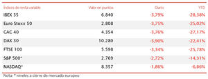 El IBEX 35 (-3,79%) cae más de 250 puntos en la sesión con el punto de mira en EE.UU.