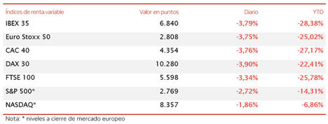 El IBEX 35 (-3,79%) cae más de 250 puntos en la sesión con el punto de mira en EE.UU.