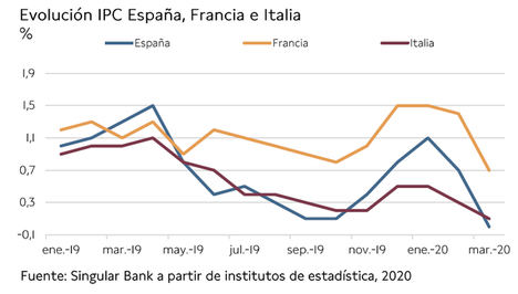 El IBEX 35 (-3,79%) cae más de 250 puntos en la sesión con el punto de mira en EE.UU.