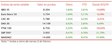 El IBEX 35 repunta un 1,84% en la sesión de hoy y recupera los 8.200 puntos