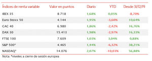 El Ibex avanza hasta los 8.700 ante la aparente desescalada militar rusa