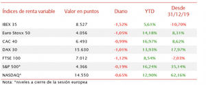 El IBEX 35 ha caído más de un 1,5%, perdiendo así el nivel de 8.600 puntos
