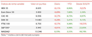 El IBEX 35 cae un 0,11%, rompiendo la tendencia de 5 jornadas consecutivas al alza