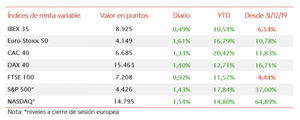 El IBEX 35 ha cerrado por encima de 8.900 puntos tras apreciarse un 0,49%