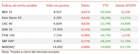 El IBEX 35 rompe su tendencia al alza de la semana pasada perdiendo hoy un 0,81%