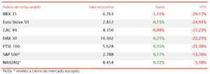 El IBEX 35 (-1,11%) no consigue aguantar los 6.800 puntos