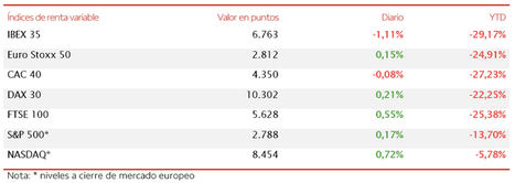 El IBEX 35 (-1,11%) no consigue aguantar los 6.800 puntos