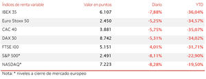 El IBEX 35 ha cerrado en 6.107 puntos, nivel mínimo desde 2012