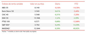 La toma de beneficios en los valores bancarios lastra la evolución del IBEX 35 (-0,16%)
