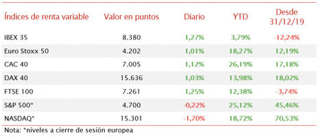 Alzas en las bolsas europeas tras las reuniones del BCE y el BoE