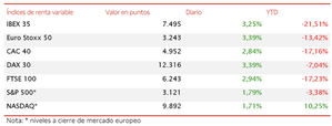 El IBEX 35 se ha revalorizado un 3,25%, pero se queda a escasos puntos de recuperar los 7.500 puntos