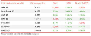 El IBEX 35 (-0,31%) ha retrocedido por segunda jornada consecutiva, manteniendo los 9.200 puntos