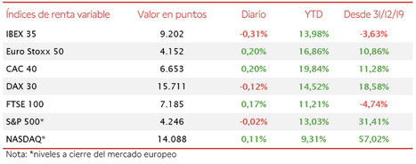 El IBEX 35 (-0,31%) ha retrocedido por segunda jornada consecutiva, manteniendo los 9.200 puntos