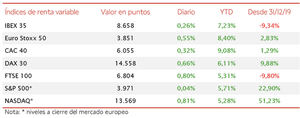 Tercera jornada consecutiva del IBEX 35 por encima de los 8.600 puntos