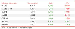 El IBEX 35 avanza un 0,48% en la sesión de hoy, moderando su caída semanal a un 1,5%