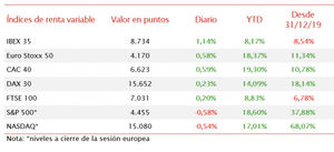 El IBEX 35 se ha revalorizado un 1,14% beneficiado por el repunte su acción con mayor capitalización Inditex (+5,29%)