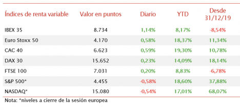 El IBEX 35 se ha revalorizado un 1,14% beneficiado por el repunte su acción con mayor capitalización Inditex (+5,29%)