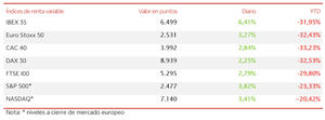 El IBEX 35 revierte su tendencia en la sesión de hoy, avanzando un +6,41% hasta los 6.499 puntos
