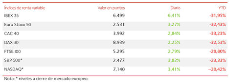 El IBEX 35 revierte su tendencia en la sesión de hoy, avanzando un +6,41% hasta los 6.499 puntos
