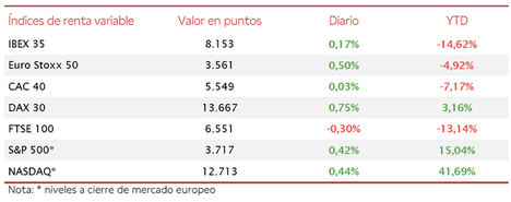 El IBEX 35 ha avanzado un ligero 0,17%, manteniéndose en torno al nivel de 8.150 puntos