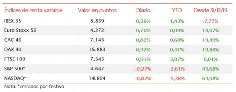 El IBEX 35 se ha consolidado por encima de 8.800 puntos tras subir hoy un 0,36%