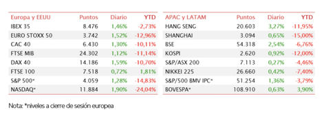 El IBEX 35 sube por tercer día consecutivo liderado por la banca