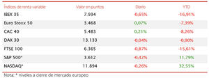 Toma de beneficios en el IBEX 35 (-0,65%), que ha retrocedido hasta el nivel de 7.934 puntos