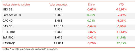Toma de beneficios en el IBEX 35 (-0,65%), que ha retrocedido hasta el nivel de 7.934 puntos
