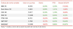 Jornada de avances moderados en las bolsas europeas: el IBEX 35 cierra con 8.255 puntos (+0,29%)