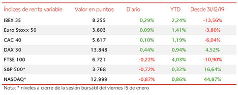 Jornada de avances moderados en las bolsas europeas: el IBEX 35 cierra con 8.255 puntos (+0,29%)