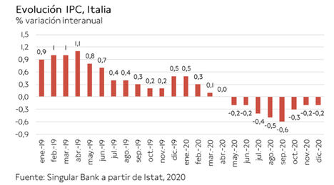 Jornada de avances moderados en las bolsas europeas: el IBEX 35 cierra con 8.255 puntos (+0,29%)