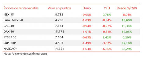El IBEX 35 ha perdido el nivel de 8.800 puntos tras caer hoy un 0,65%