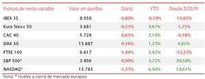 El IBEX 35 pierde un 0,19% desde comienzos de año tras tres sesiones a la baja