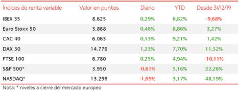 La subida de los valores bancarios apoya una ligera revalorización del IBEX 35 (+0,29%)