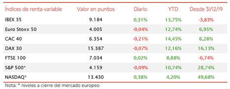 El IBEX 35 se consolida en máximos de los últimos 15 meses con 9.184 puntos