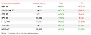 El IBEX 35 ha avanzado un 0,59% hasta 7.982 puntos