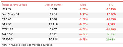 Segunda jornada consecutiva de caídas en las bolsas europeas: el IBEX 35 cierra con 6.930 puntos