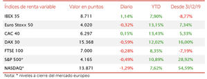 Destacado repunte del IBEX 35 respecto al resto de principales bolsas a nivel global