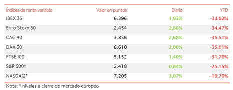 El IBEX 35 consigue remontar un 1,93%, apoyado por la acción coordinada de los Bancos Centrales