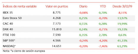 El IBEX 35 (-0,08%) ha cerrado ligeramente en negativo tras cotizar la mayor parte de la sesión con ganancias