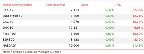 El IBEX 35 avanza un 0,32% y se sitúa por encima de 7.400 puntos